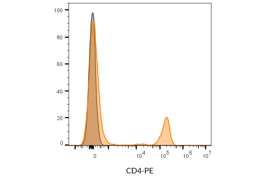 Flow cytometry - Anti-CD4 Antibody [SK3] (APC) (A352001) - Antibodies.com