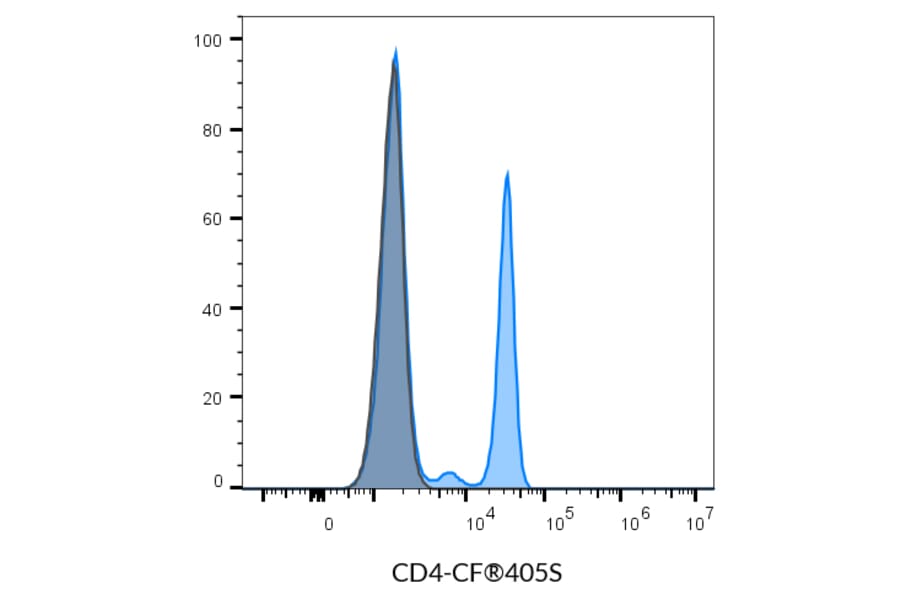 Flow cytometry - Anti-CD4 Antibody [SK3] (PerCP) (A352002) - Antibodies.com