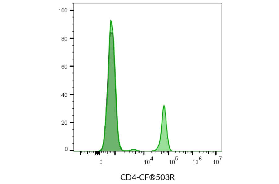 Flow cytometry - Anti-CD4 Antibody [SK3] (PerCP) (A352002) - Antibodies.com