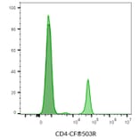 Flow cytometry - Anti-CD4 Antibody [SK3] (PerCP) (A352002) - Antibodies.com