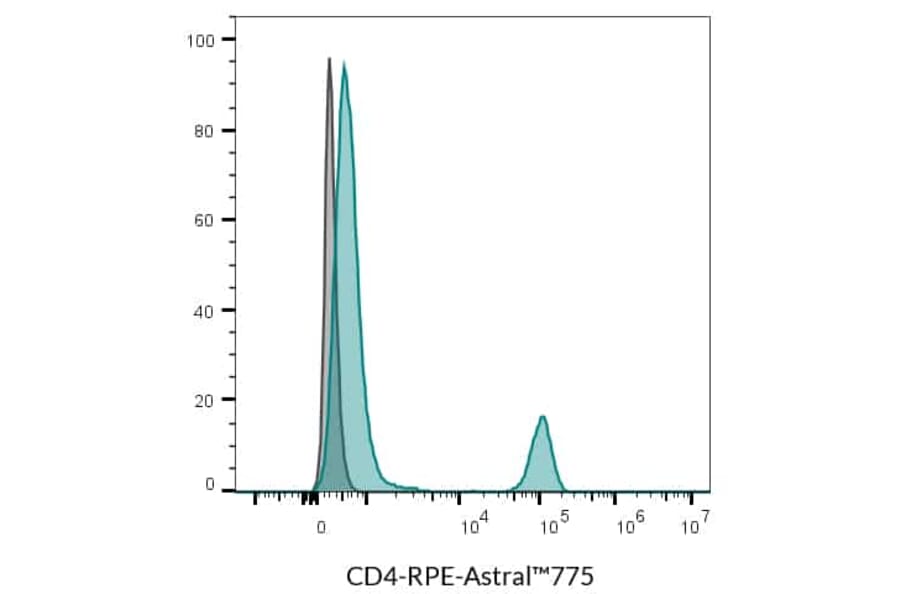 Flow cytometry - Anti-CD4 Antibody [SK3] (RPE-Astral™616) (A352003) - Antibodies.com