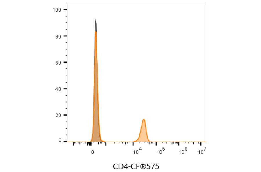 Flow cytometry - Anti-CD4 Antibody [SK3] (RPE-Astral™775) (A352004) - Antibodies.com