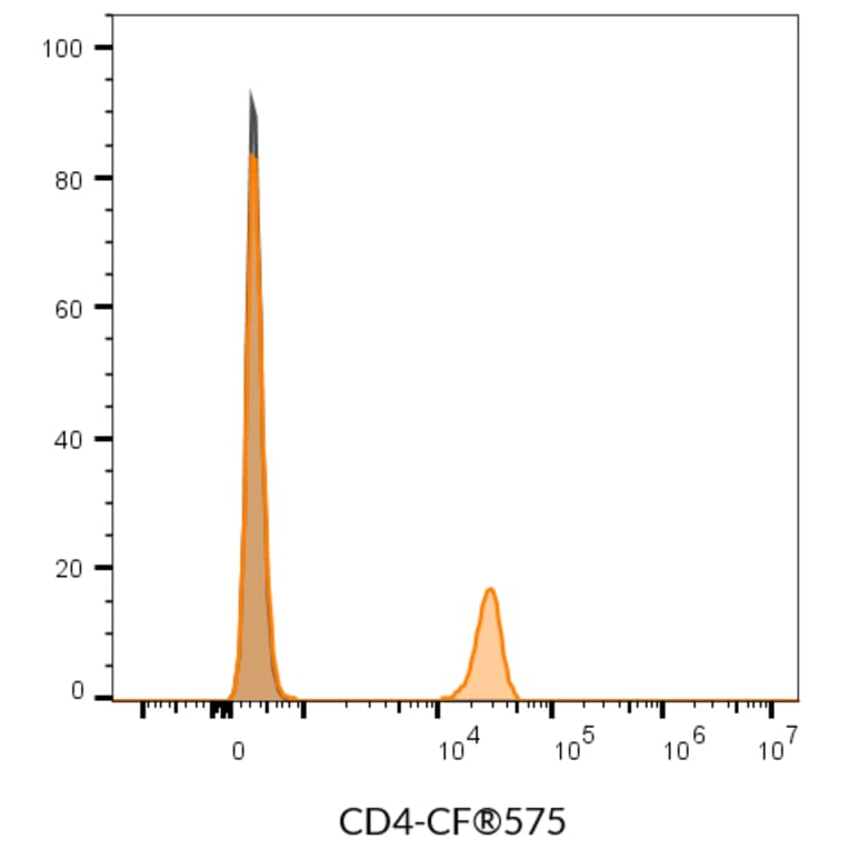 Flow cytometry - Anti-CD4 Antibody [SK3] (RPE-Astral™775) (A352004) - Antibodies.com