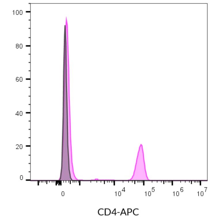 Flow cytometry - Anti-CD4 Antibody [SK3] (RPE-Astral™775) (A352004) - Antibodies.com