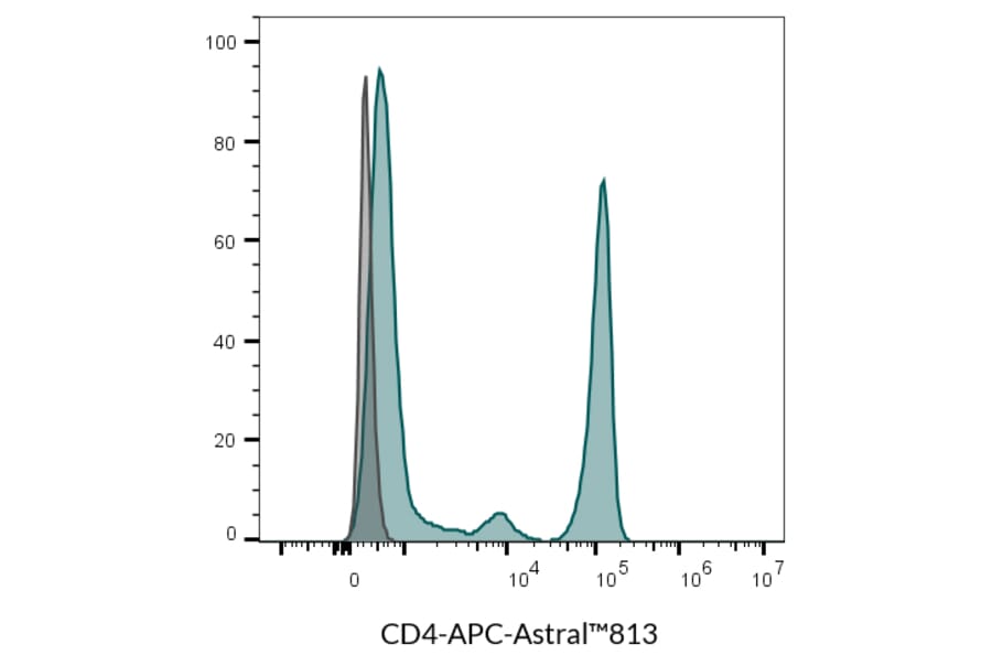 Flow cytometry - Anti-CD4 Antibody [SK3] (RPE-Astral™775) (A352004) - Antibodies.com