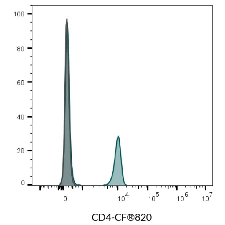Flow cytometry - Anti-CD4 Antibody [SK3] (RPE-Astral™775) (A352004) - Antibodies.com