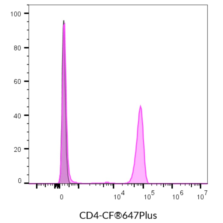 Flow cytometry - Anti-CD4 Antibody [SK3] (R-PE) (A352005) - Antibodies.com