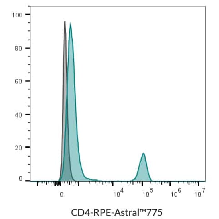 Flow cytometry - Anti-CD4 Antibody [SK3] (R-PE) (A352005) - Antibodies.com
