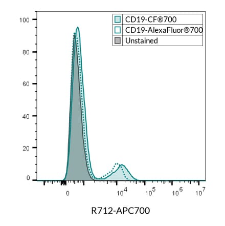 Flow cytometry - Anti-CD19 Antibody [SJ25C1] (CF®405M) (A352025) - Antibodies.com