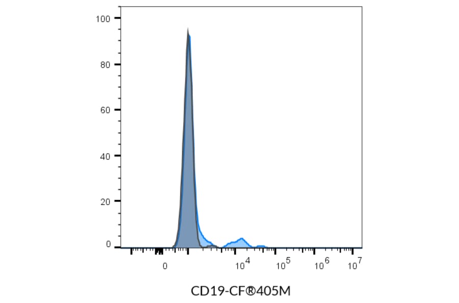 Flow cytometry - Anti-CD19 Antibody [SJ25C1] (CF®405M) (A352025) - Antibodies.com