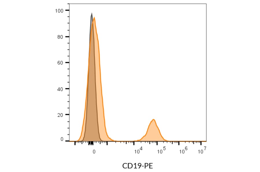 Flow cytometry - Anti-CD19 Antibody [SJ25C1] (CF®405M) (A352025) - Antibodies.com