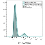 Flow cytometry - Anti-CD19 Antibody [SJ25C1] (CF®488A) (A352026) - Antibodies.com