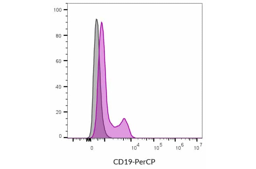 Flow cytometry - Anti-CD19 Antibody [SJ25C1] (CF®488A) (A352026) - Antibodies.com