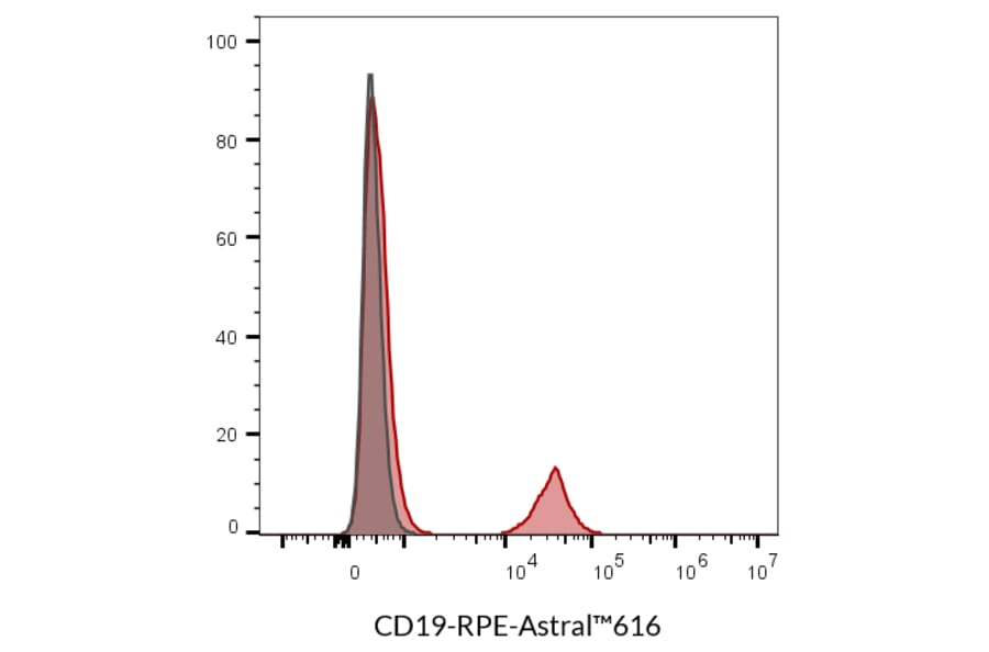 Flow cytometry - Anti-CD19 Antibody [SJ25C1] (CF®488A) (A352026) - Antibodies.com