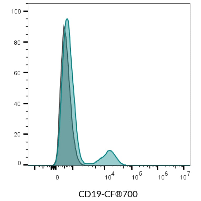 Flow cytometry - Anti-CD19 Antibody [SJ25C1] (CF®575) (A352027) - Antibodies.com