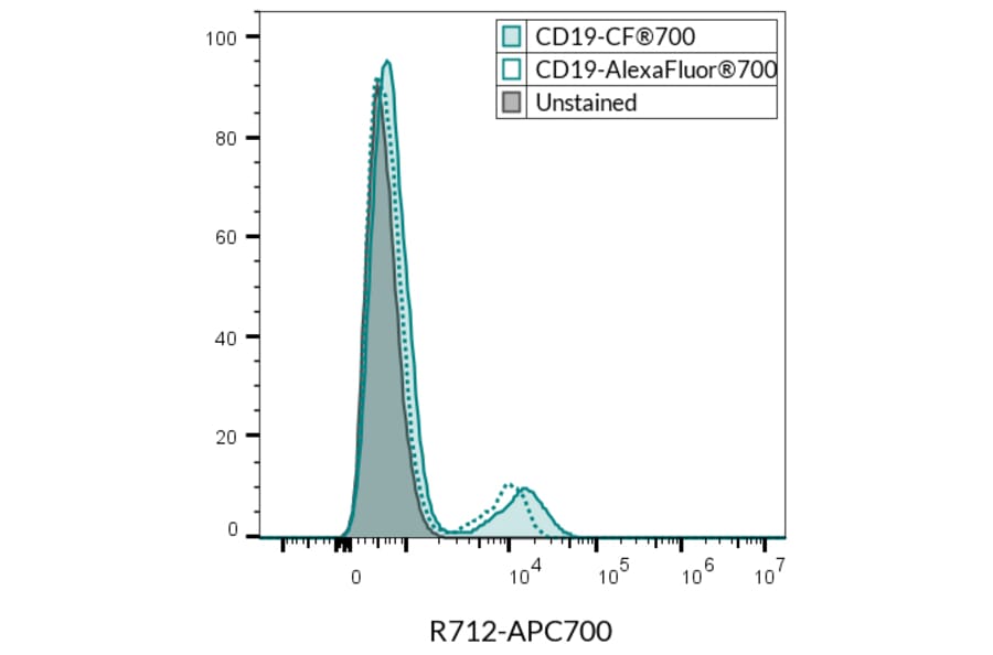Flow cytometry - Anti-CD19 Antibody [SJ25C1] (CF®647Plus) (A352028) - Antibodies.com
