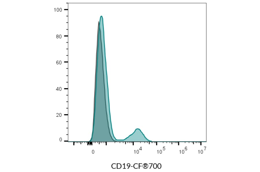 Flow cytometry - Anti-CD19 Antibody [SJ25C1] (CF®647Plus) (A352028) - Antibodies.com