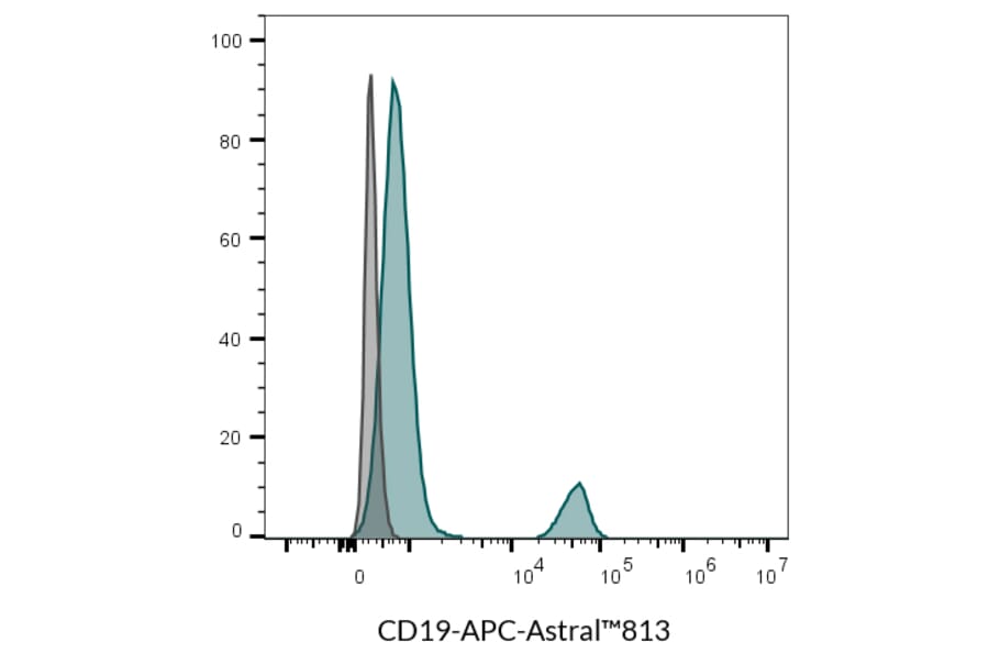 Flow cytometry - Anti-CD19 Antibody [SJ25C1] (CF®647Plus) (A352028) - Antibodies.com