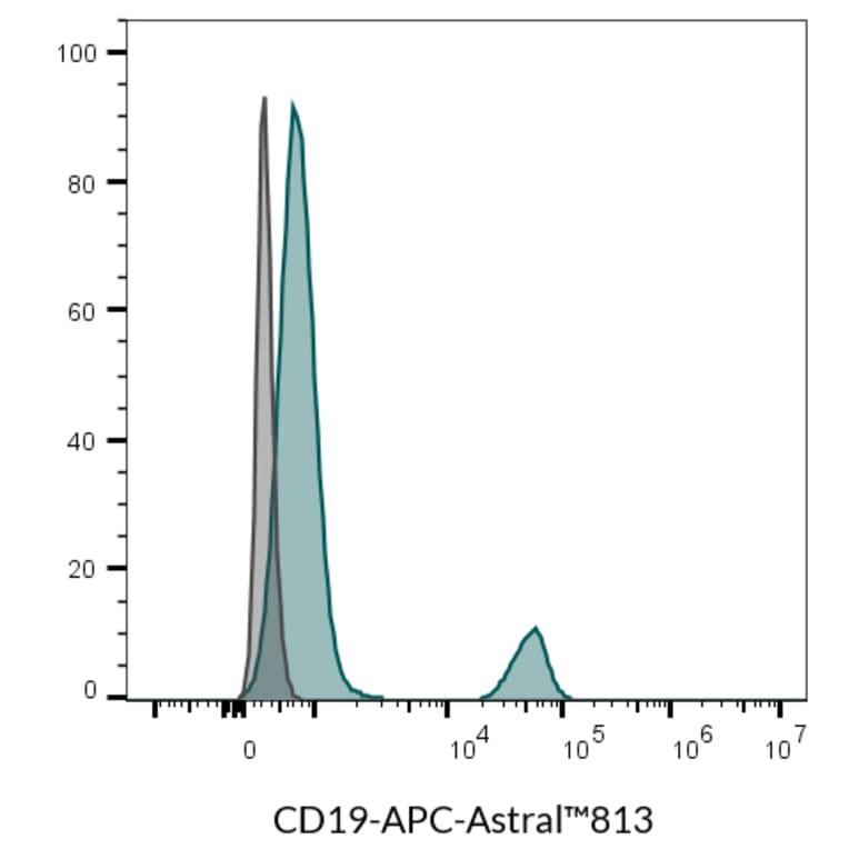 Flow cytometry - Anti-CD19 Antibody [SJ25C1] (CF®647Plus) (A352028) - Antibodies.com