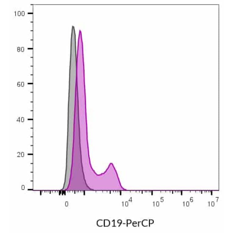 Flow cytometry - Anti-CD19 Antibody [SJ25C1] (CF®700) (A352029) - Antibodies.com