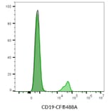 Flow cytometry - Anti-CD19 Antibody [SJ25C1] (CF®700) (A352029) - Antibodies.com
