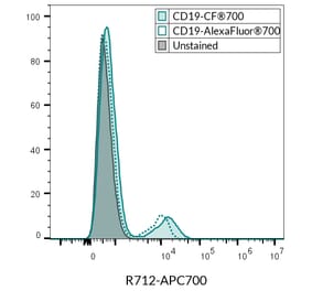 Flow cytometry - Anti-CD19 Antibody [SJ25C1] (PerCP) (A352031) - Antibodies.com