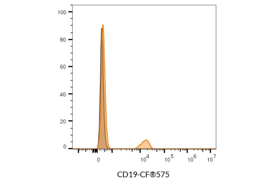 Flow cytometry - Anti-CD19 Antibody [SJ25C1] (PerCP) (A352031) - Antibodies.com