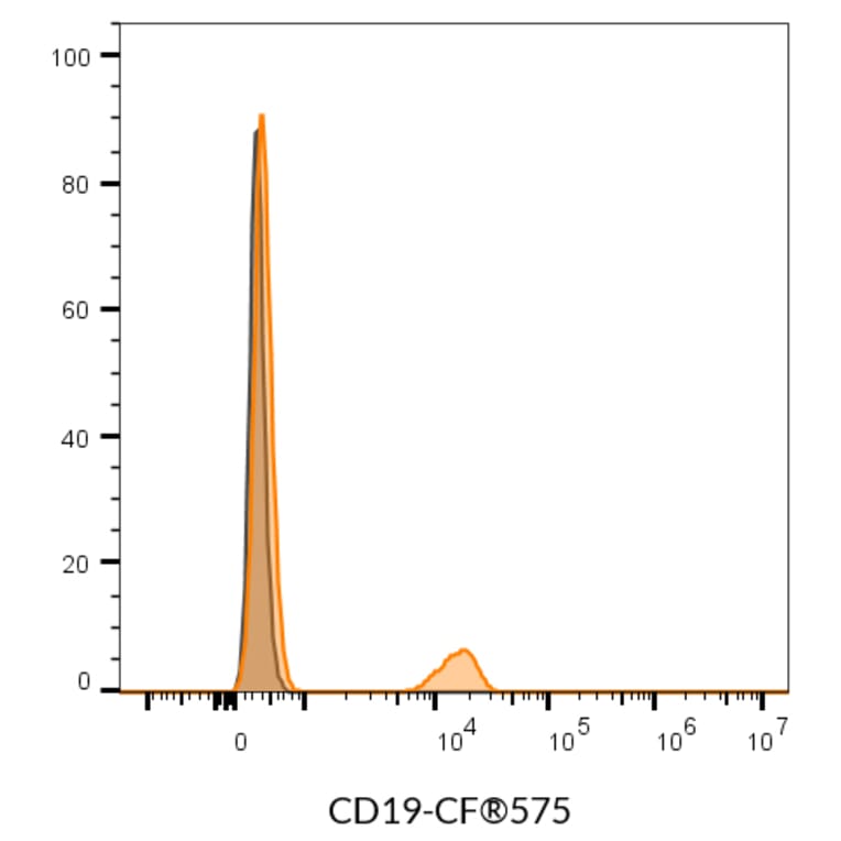 Flow cytometry - Anti-CD19 Antibody [SJ25C1] (PerCP) (A352031) - Antibodies.com