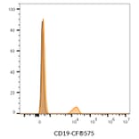 Flow cytometry - Anti-CD19 Antibody [SJ25C1] (PerCP) (A352031) - Antibodies.com