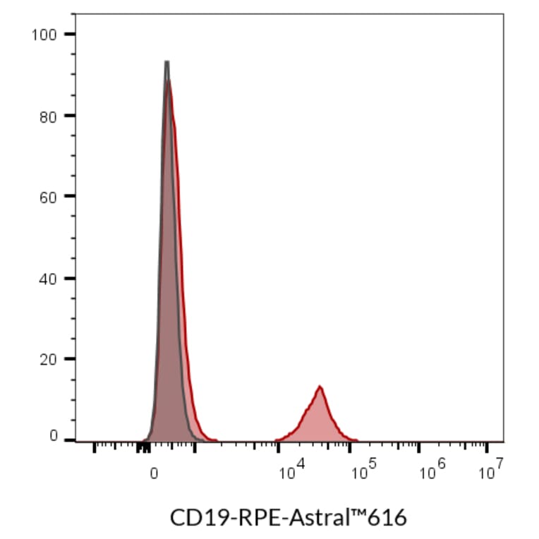 Flow cytometry - Anti-CD19 Antibody [SJ25C1] (PerCP) (A352031) - Antibodies.com