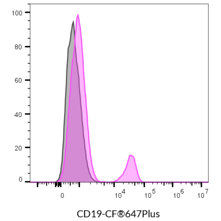 Flow cytometry - Anti-CD19 Antibody [SJ25C1] (PerCP) (A352031) - Antibodies.com