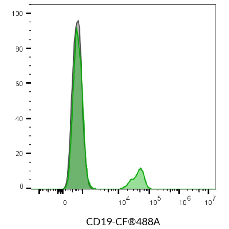 Flow cytometry - Anti-CD19 Antibody [SJ25C1] (RPE-Astral™616) (A352032) - Antibodies.com