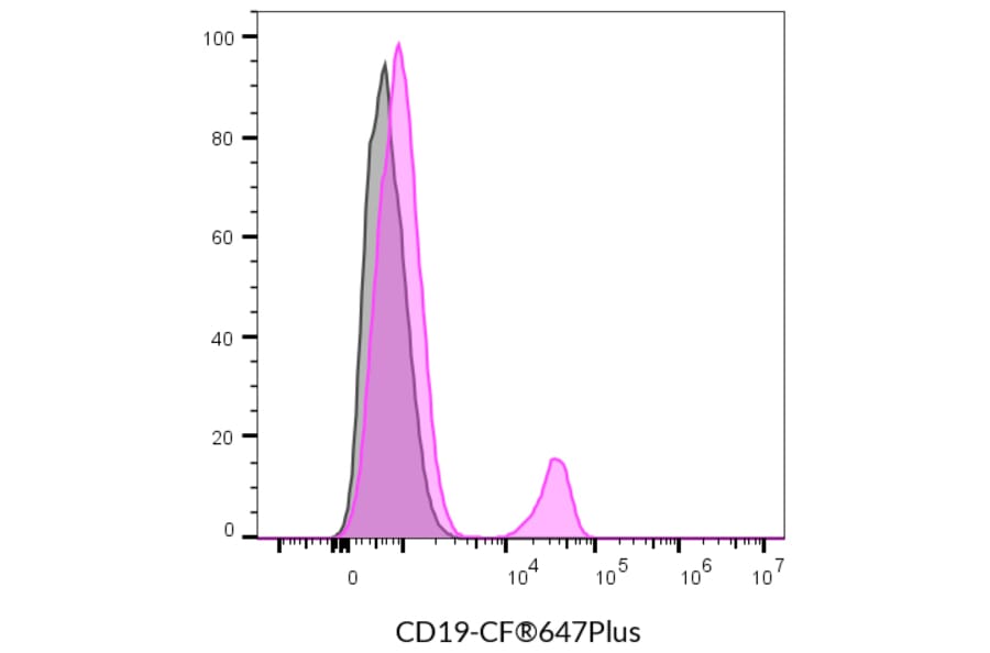 Flow cytometry - Anti-CD19 Antibody [SJ25C1] (RPE-Astral™616) (A352032) - Antibodies.com