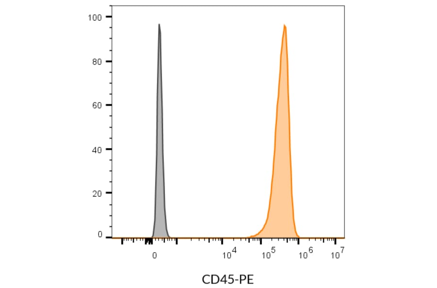Flow cytometry - Anti-CD45 Antibody [2D1] (CF®405M) (A352034) - Antibodies.com