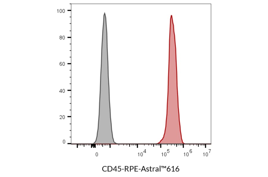 Flow cytometry - Anti-CD45 Antibody [2D1] (CF®405M) (A352034) - Antibodies.com