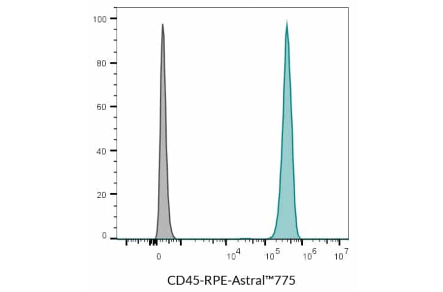 Flow cytometry - Anti-CD45 Antibody [2D1] (CF®488A) (A352035) - Antibodies.com