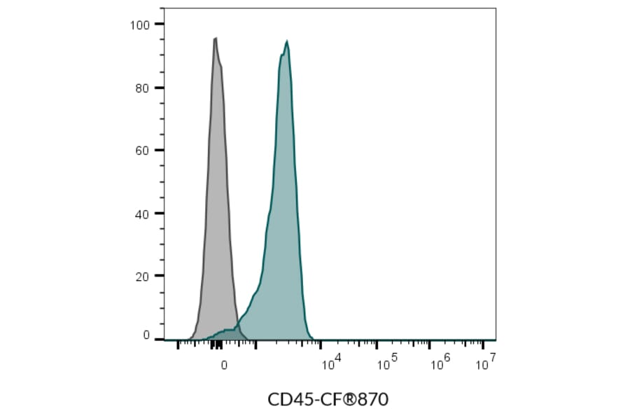 Flow cytometry - Anti-CD45 Antibody [2D1] (CF®488A) (A352035) - Antibodies.com
