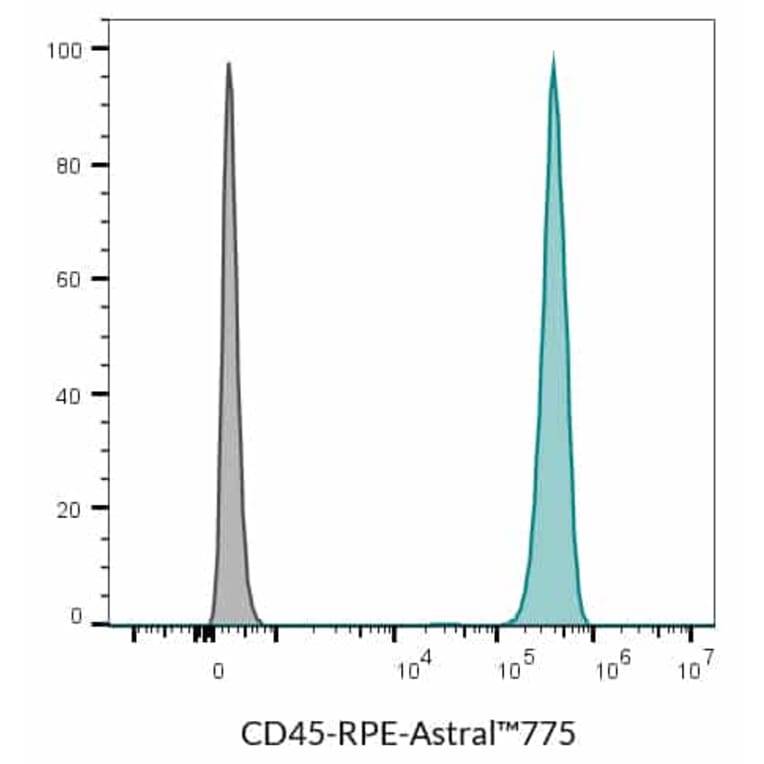 Flow cytometry - Anti-CD45 Antibody [2D1] (CF®647Plus) (A352036) - Antibodies.com