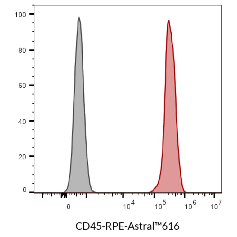 Flow cytometry - Anti-CD45 Antibody [2D1] (CF®647Plus) (A352036) - Antibodies.com