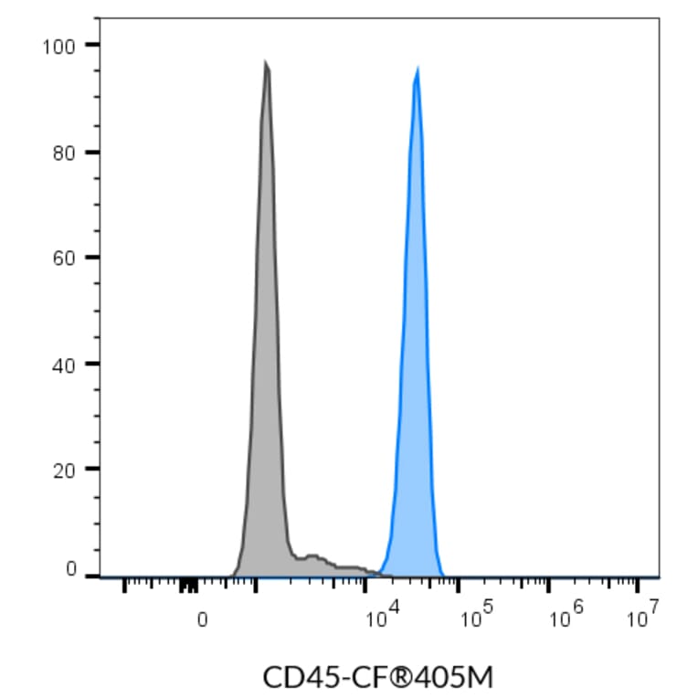 Flow cytometry - Anti-CD45 Antibody [2D1] (CF®820) (A352037) - Antibodies.com