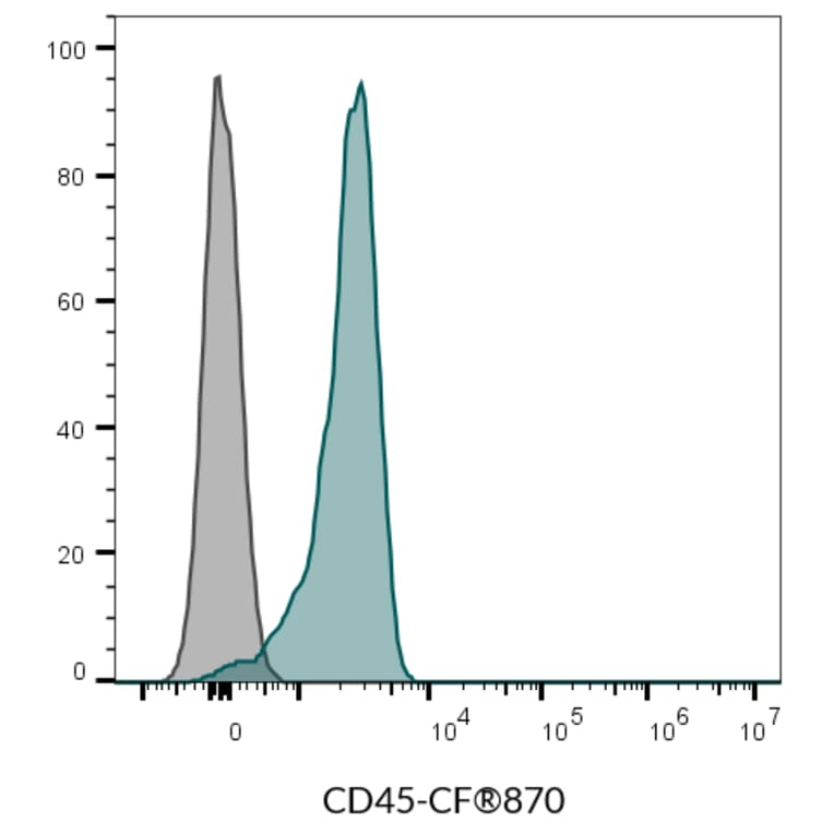 Flow cytometry - Anti-CD45 Antibody [2D1] (CF®820) (A352037) - Antibodies.com