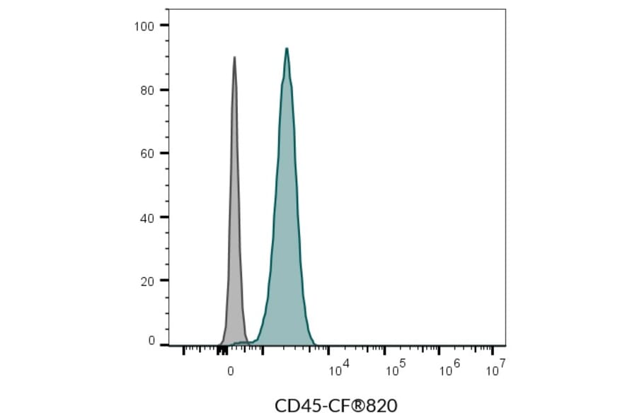 Flow cytometry - Anti-CD45 Antibody [2D1] (CF®820) (A352037) - Antibodies.com