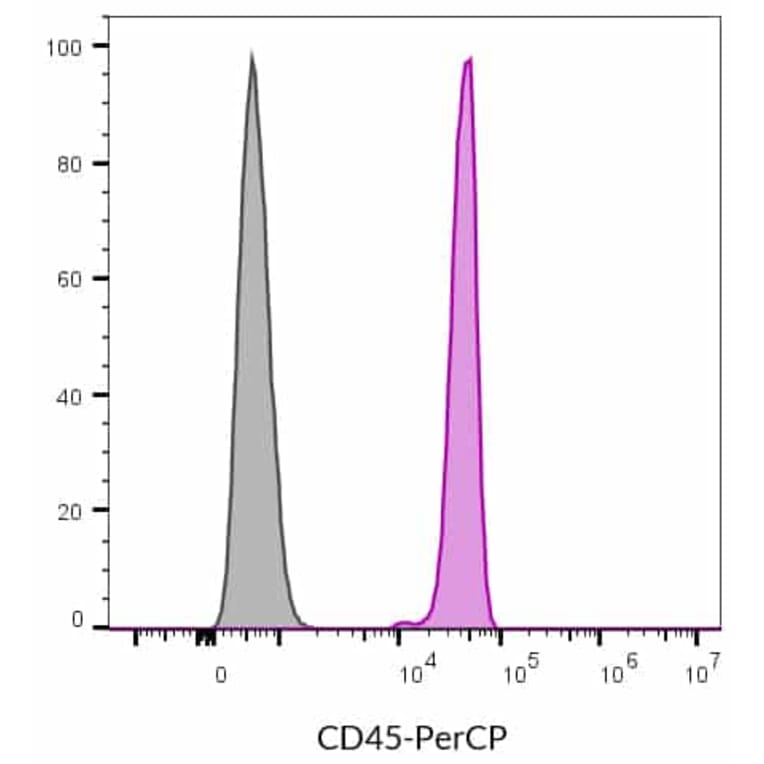 Flow cytometry - Anti-CD45 Antibody [2D1] (CF®820) (A352037) - Antibodies.com