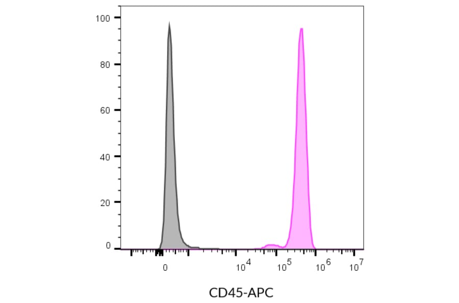 Flow cytometry - Anti-CD45 Antibody [2D1] (CF®870) (A352038) - Antibodies.com