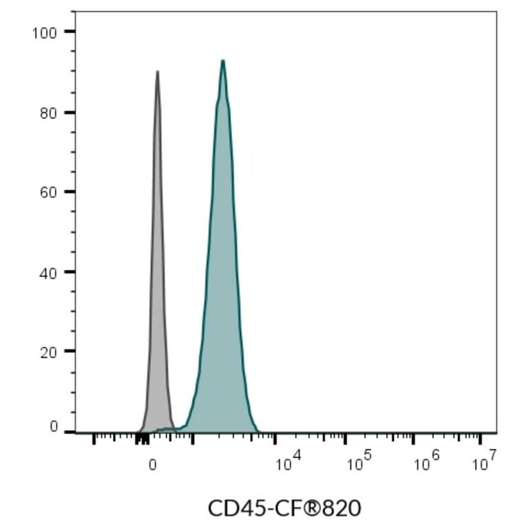 Flow cytometry - Anti-CD45 Antibody [2D1] (APC-Astral™813) (A352039) - Antibodies.com