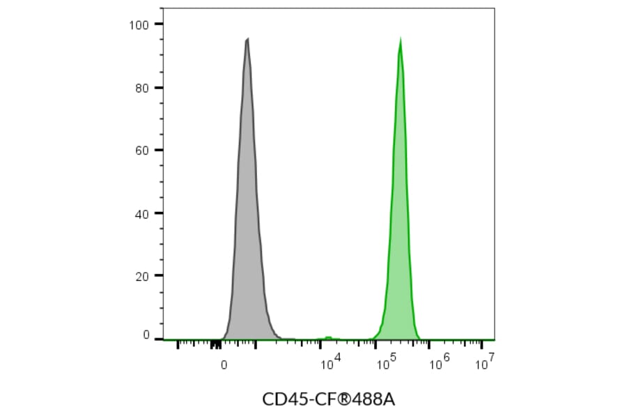 Flow cytometry - Anti-CD45 Antibody [2D1] (APC) (A352040) - Antibodies.com