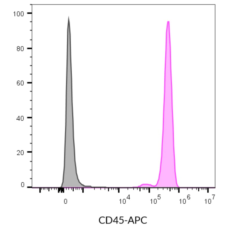 Flow cytometry - Anti-CD45 Antibody [2D1] (APC) (A352040) - Antibodies.com