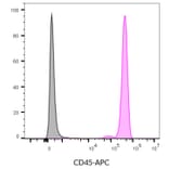 Flow cytometry - Anti-CD45 Antibody [2D1] (APC) (A352040) - Antibodies.com