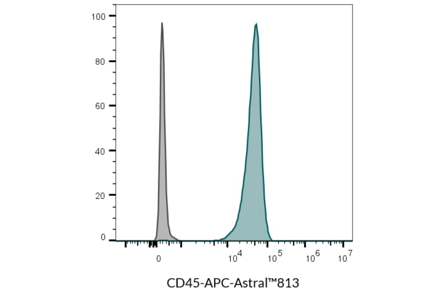 Flow cytometry - Anti-CD45 Antibody [2D1] (APC) (A352040) - Antibodies.com