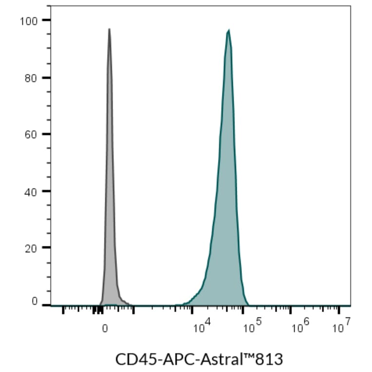 Flow cytometry - Anti-CD45 Antibody [2D1] (APC) (A352040) - Antibodies.com